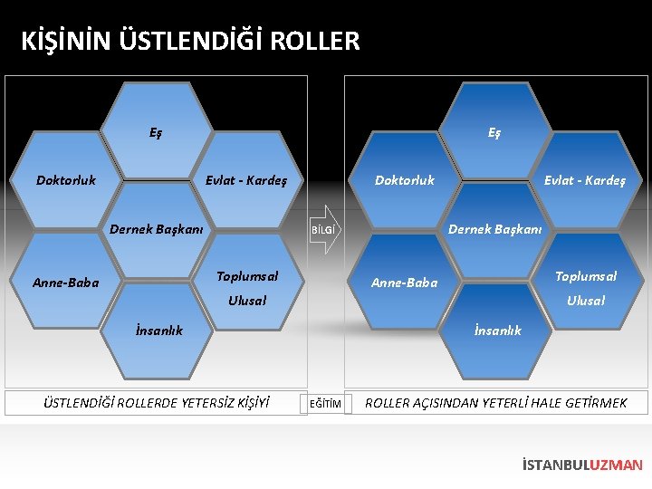 KİŞİNİN ÜSTLENDİĞİ ROLLER Eş Doktorluk Evlat - Kardeş Dernek Başkanı BİLGİ Toplumsal Anne-Baba Evlat