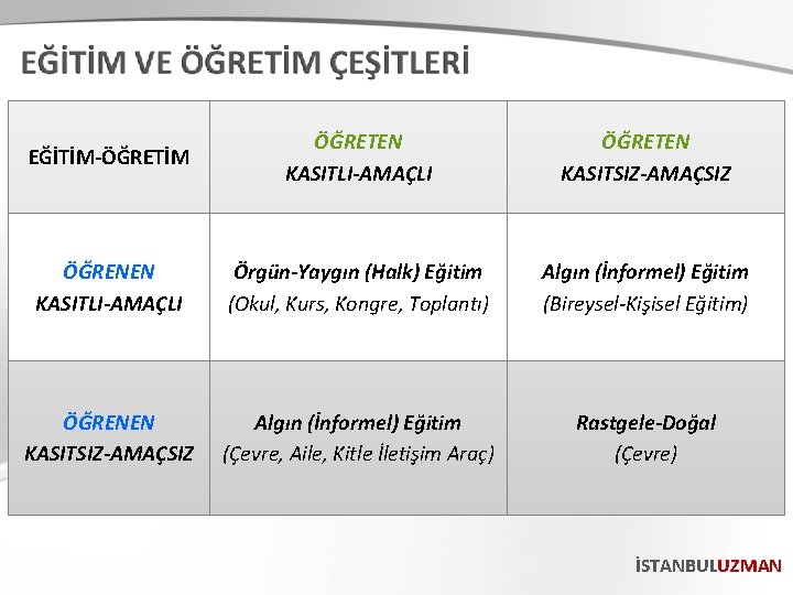 EĞİTİM-ÖĞRETİM ÖĞRETEN KASITLI-AMAÇLI ÖĞRETEN KASITSIZ-AMAÇSIZ ÖĞRENEN KASITLI-AMAÇLI Örgün-Yaygın (Halk) Eğitim (Okul, Kurs, Kongre, Toplantı)