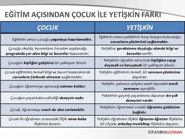 ÇOCUK Eğitimin amacı çocuğu yaşantıya hazırlamaktır. YETİŞKİN Eğitimin amacı yetişkinin karşıya bulunduğu sorunların çözümünü
