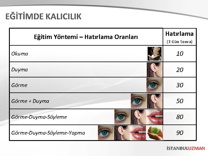 Eğitim Yöntemi – Hatırlama Oranları Hatırlama (3 Gün Sonra) Okuma 10 Duyma 20 Görme