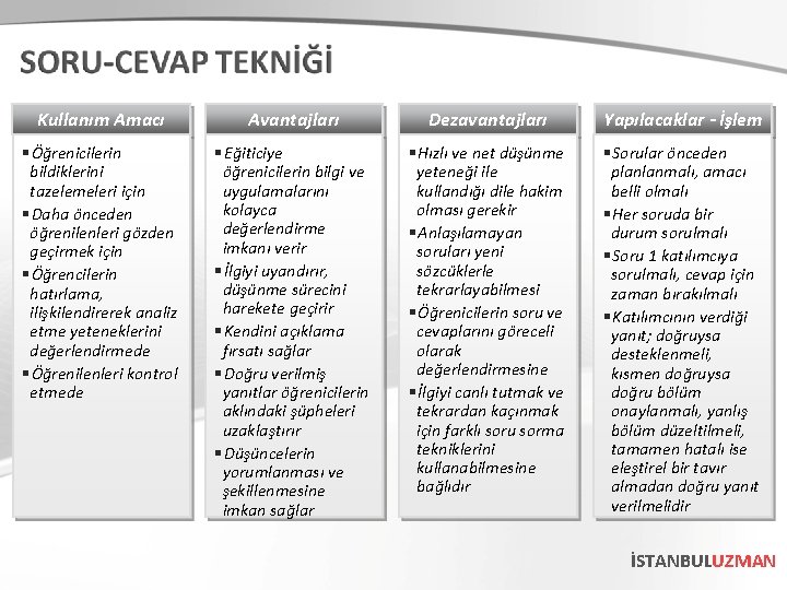 Kullanım Amacı Avantajları Dezavantajları Yapılacaklar - İşlem § Öğrenicilerin bildiklerini tazelemeleri için § Daha