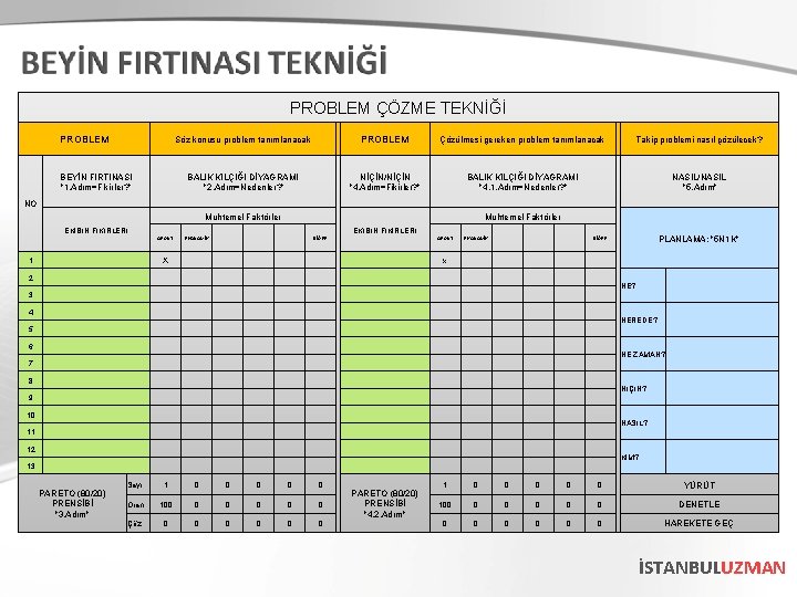 PROBLEM ÇÖZME TEKNİĞİ PROBLEM Söz konusu problem tanımlanacak BEYİN FIRTINASI "1. Adım=Fikirler? " BALIK