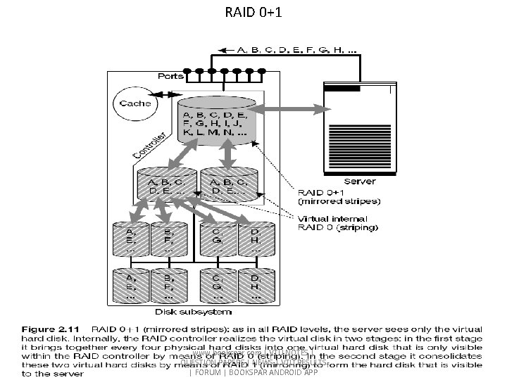 RAID 0+1 www. bookspar. com | VTU NOTES | QUESTION PAPERS | NEWS |