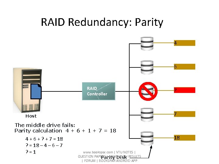 RAID Redundancy: Parity 0 4 6 RAID Controller The middle drive fails: Parity calculation