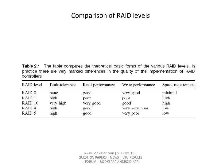 Comparison of RAID levels www. bookspar. com | VTU NOTES | QUESTION PAPERS |