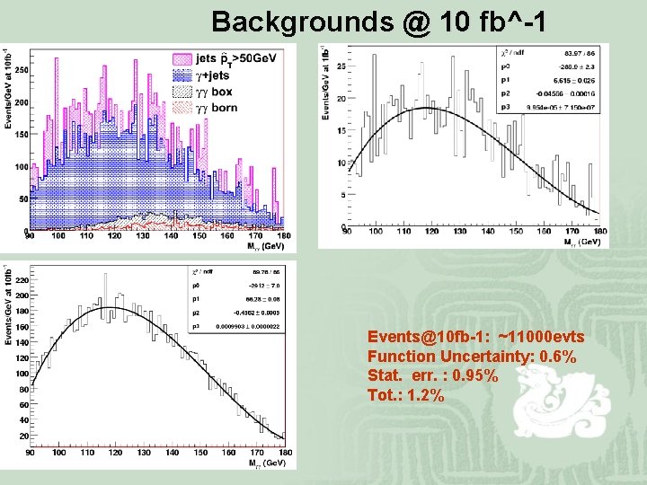 Backgrounds @ 10 fb^-1 Events@10 fb-1: ~11000 evts Function Uncertainty: 0. 6% Stat. err.