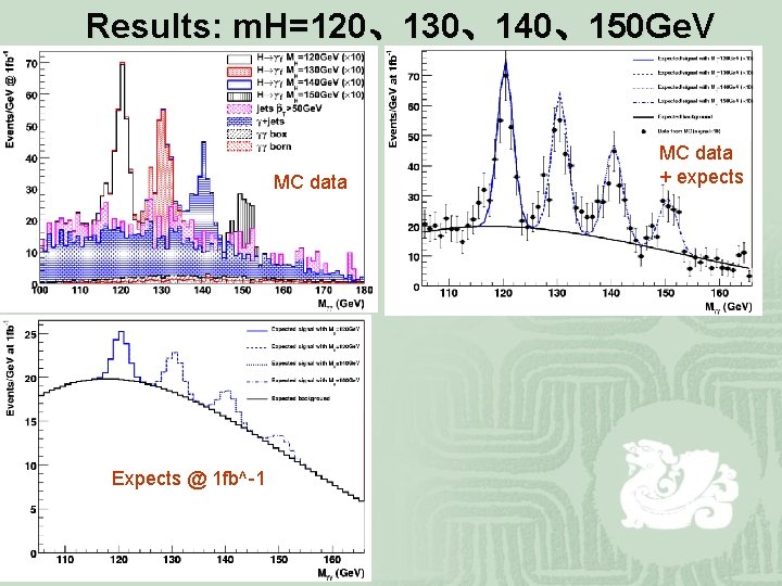 Results: m. H=120、130、140、150 Ge. V MC data Expects @ 1 fb^-1 MC data +