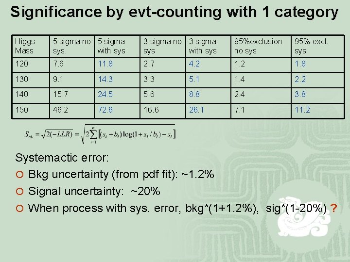 Significance by evt-counting with 1 category Higgs Mass 5 sigma no 5 sigma sys.