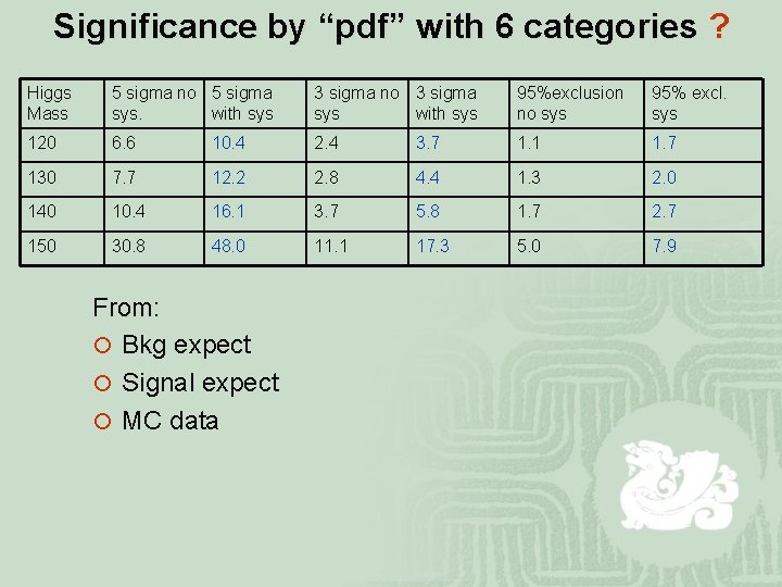 Significance by “pdf” with 6 categories ? Higgs Mass 5 sigma no 5 sigma