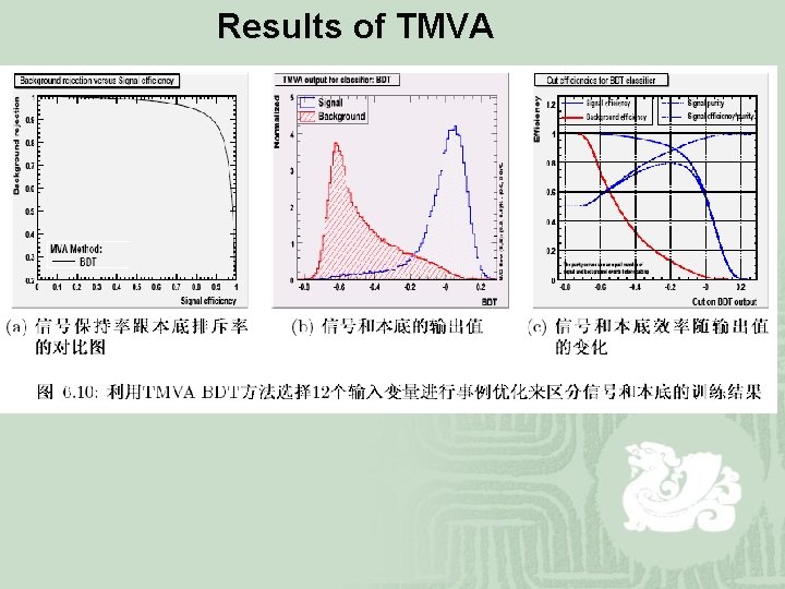 Results of TMVA 