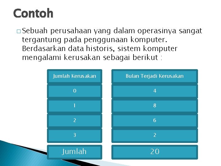 Contoh � Sebuah perusahaan yang dalam operasinya sangat tergantung pada penggunaan komputer. Berdasarkan data