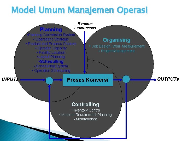 Model Umum Manajemen Operasi Random Fluctuations Planning • Planning Conversion System • Operations Strategis