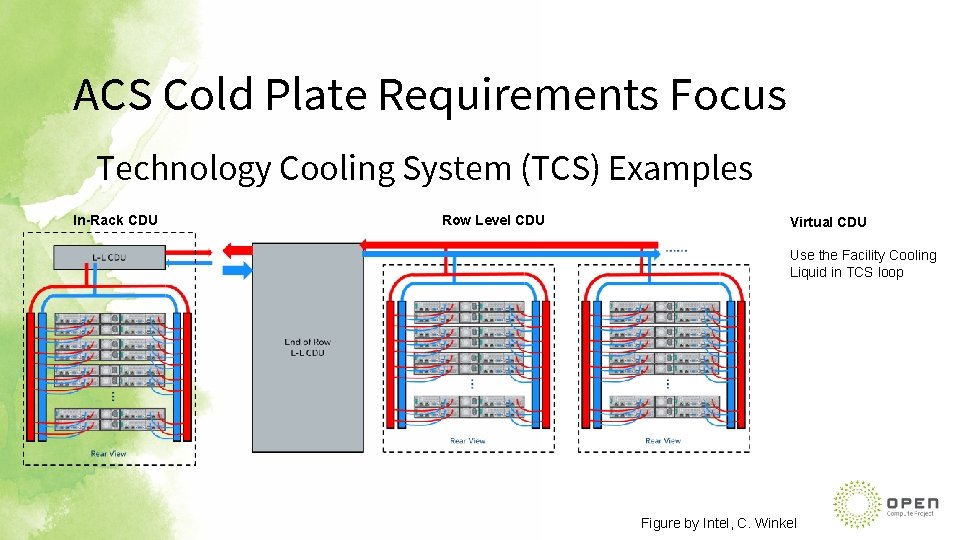 ACS Cold Plate Requirements Focus Technology Cooling System (TCS) Examples In-Rack CDU Row Level