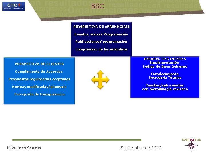 BSC PERSPECTIVA DE APRENDIZAJE Eventos reales/ Programación Publicaciones/ programación Compromiso de los miembros PERSPECTIVA