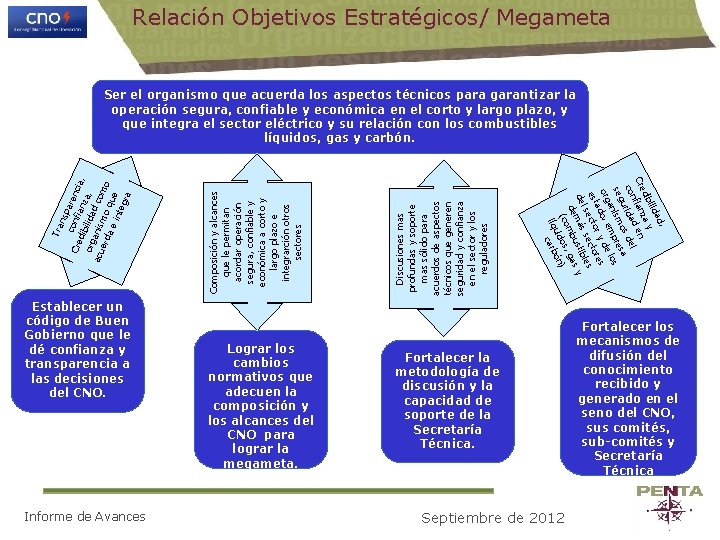 Relación Objetivos Estratégicos/ Megameta Ser el organismo que acuerda los aspectos técnicos para garantizar