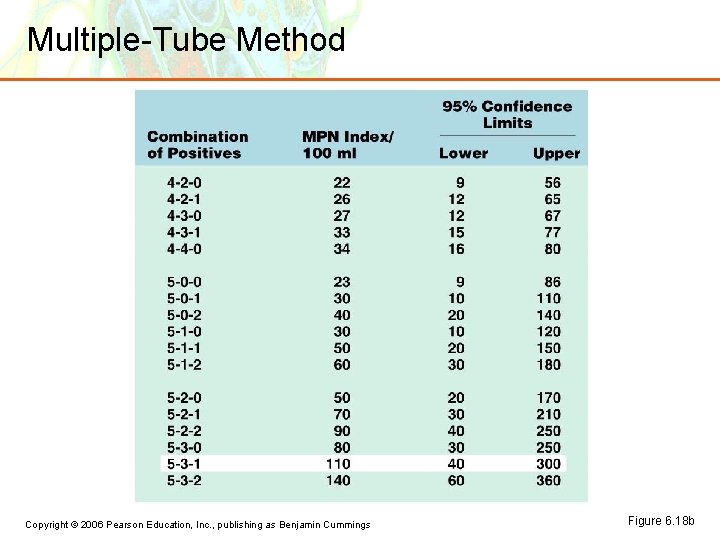 Multiple-Tube Method Copyright © 2006 Pearson Education, Inc. , publishing as Benjamin Cummings Figure