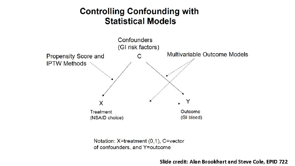 Slide credit: Alan Brookhart and Steve Cole, EPID 722 