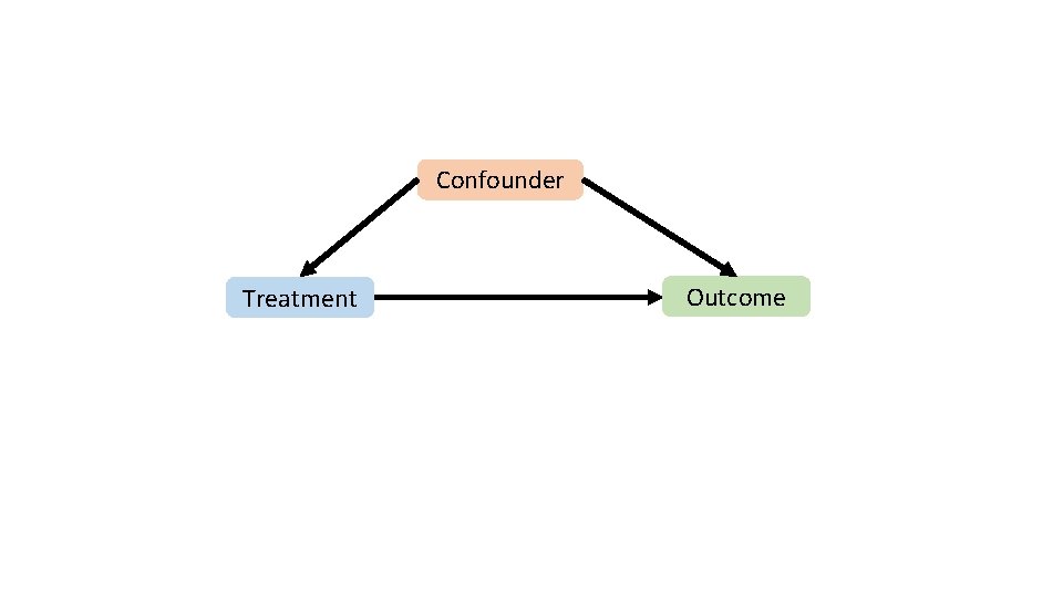 Confounder Treatment Outcome 