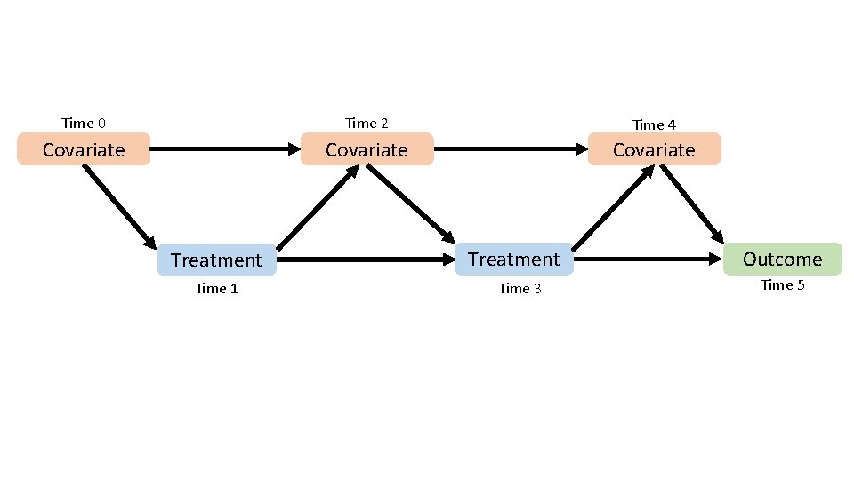 Time 0 Time 2 Time 4 Covariate Treatment Time 1 Treatment Time 3 Outcome