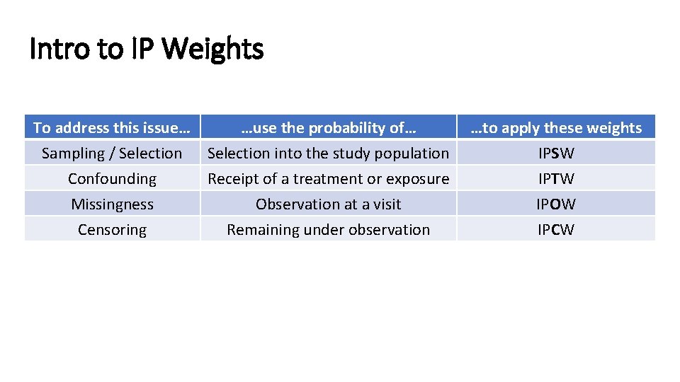 Intro to IP Weights To address this issue… …use the probability of… Sampling /