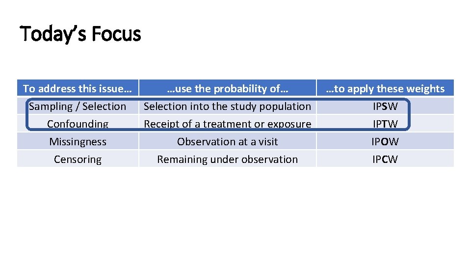 Today’s Focus To address this issue… …use the probability of… Sampling / Selection into