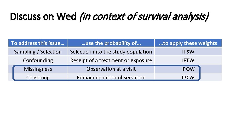 Discuss on Wed (in context of survival analysis) To address this issue… …use the