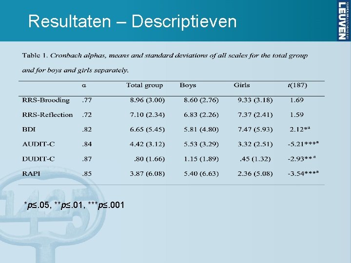 Resultaten – Descriptieven *p≤. 05, **p≤. 01, ***p≤. 001 