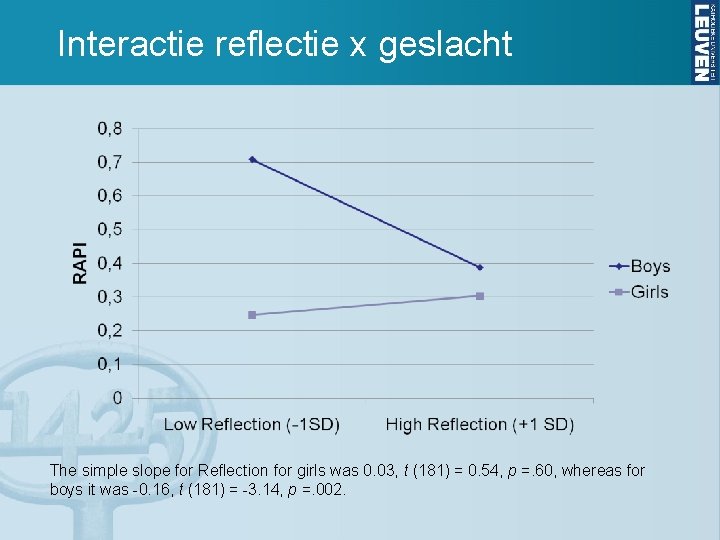 Interactie reflectie x geslacht The simple slope for Reflection for girls was 0. 03,