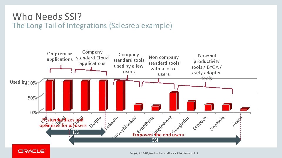 Who Needs SSI? The Long Tail of Integrations (Salesrep example) Company On-premise Company Non