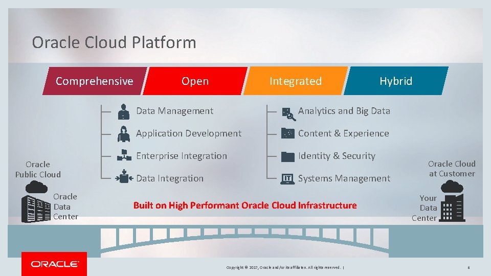 Oracle Cloud Platform Comprehensive Oracle Public Cloud Oracle Data Center Integrated Open Hybrid Data