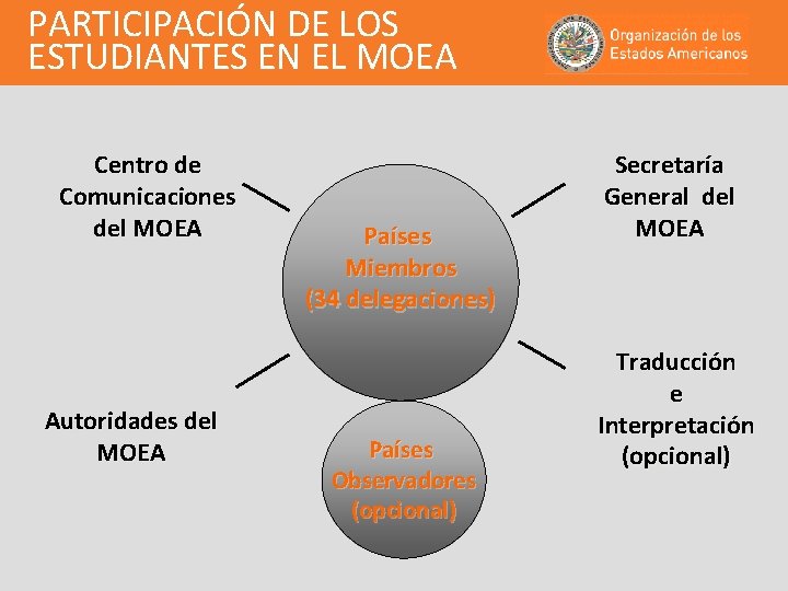 PARTICIPACIÓN DE LOS ESTUDIANTES EN EL MOEA Centro de Comunicaciones del MOEA Autoridades del