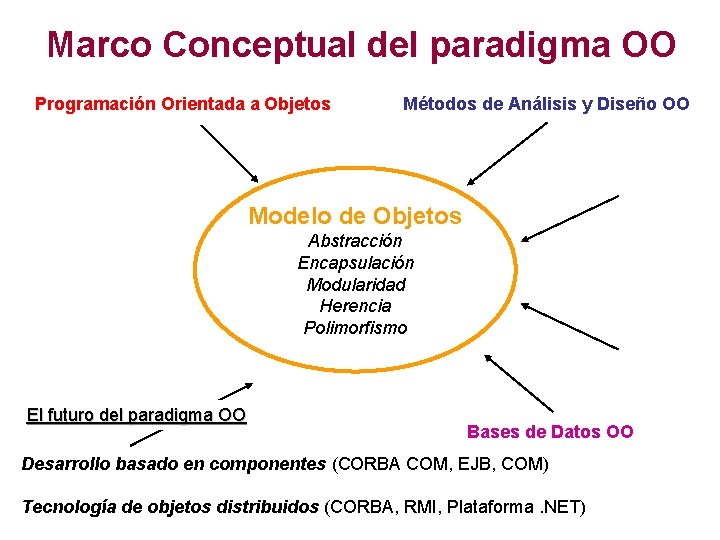 Marco Conceptual del paradigma OO Programación Orientada a Objetos Métodos de Análisis y Diseño