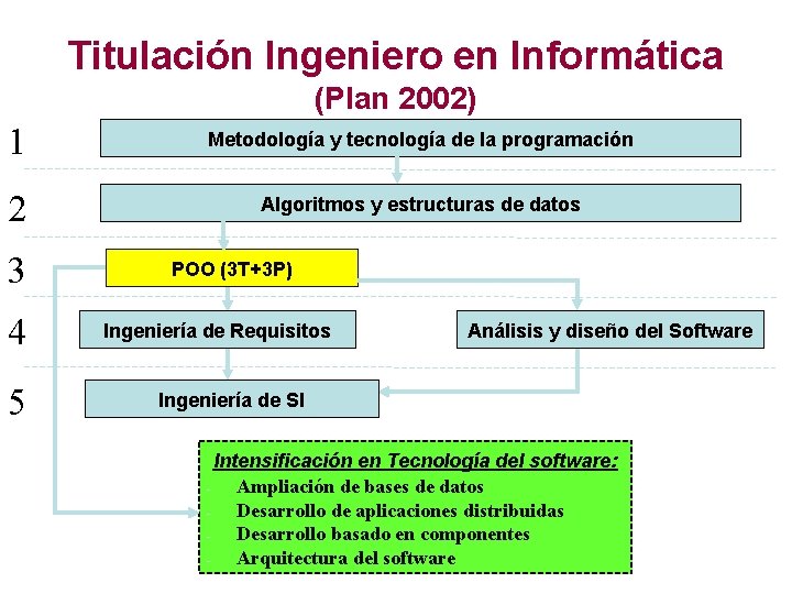 Titulación Ingeniero en Informática (Plan 2002) 1 Metodología y tecnología de la programación 2