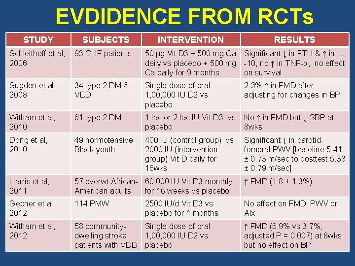 EVDIDENCE FROM RCTs STUDY SUBJECTS INTERVENTION RESULTS Schleithoff et al, 93 CHF patients 2006