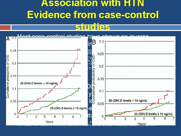Association with HTN Evidence from case-control studies Most case-control studies have shown an inverse