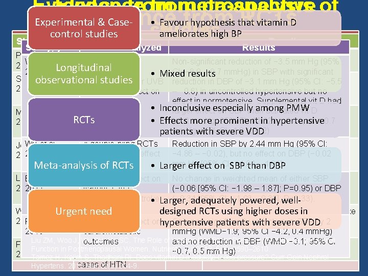 Evidence from meta-analysis Evidence from prospective of Evidence from RCTs Experimental & Case •