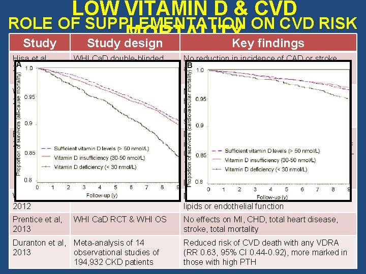 LOW VITAMIN D & CVD ROLE OF SUPPLEMENTATION ON CVD RISK MORTALITY STUDY DESIGN