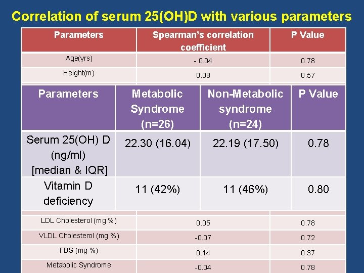 Correlation of serum 25(OH)D with various parameters Parameters Spearman’s correlation coefficient P Value Age(yrs)