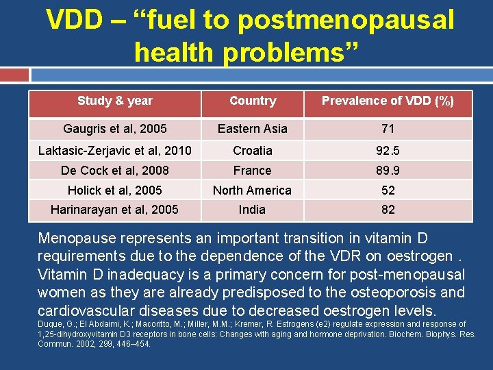 VDD – “fuel to postmenopausal health problems” Study & year Country Prevalence of VDD