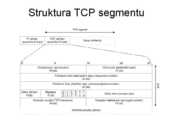 Struktura TCP segmentu 