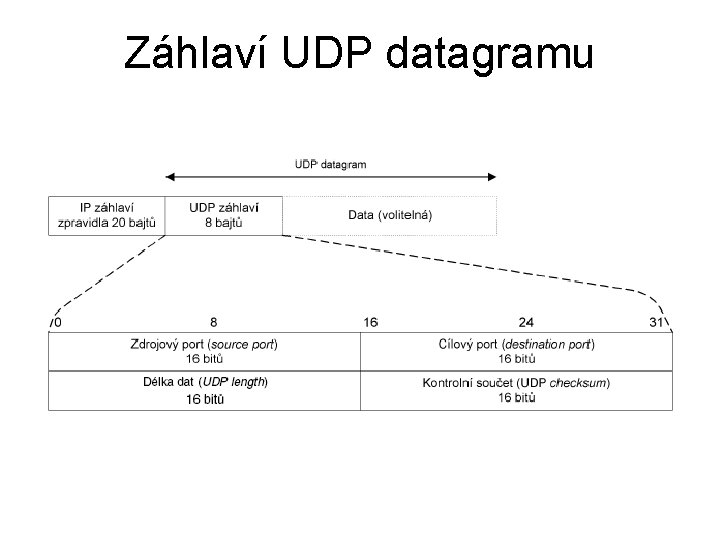 Záhlaví UDP datagramu 