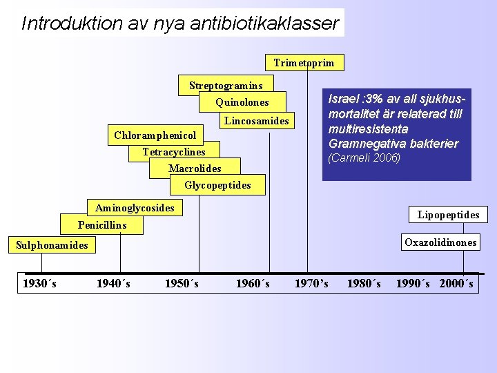 Introduktion av nya antibiotikaklasser Trimetoprim Streptogramins Quinolones Lincosamides Chloramphenicol Tetracyclines Macrolides Glycopeptides Israel :