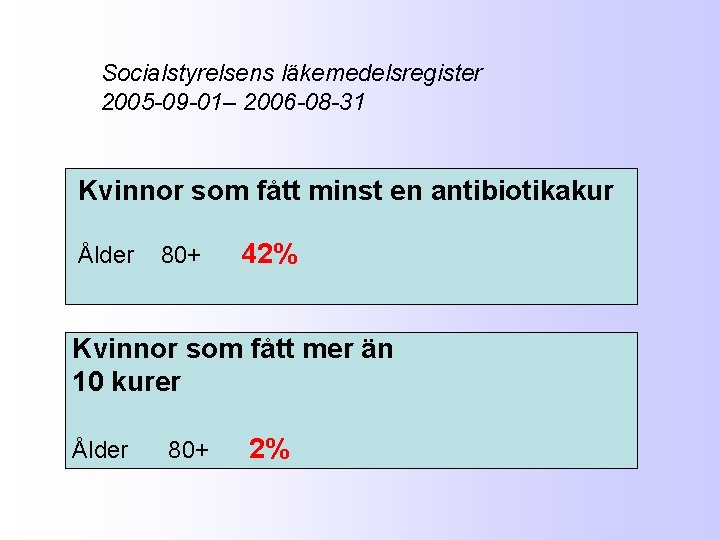 Socialstyrelsens läkemedelsregister 2005 -09 -01– 2006 -08 -31 Kvinnor som fått minst en antibiotikakur