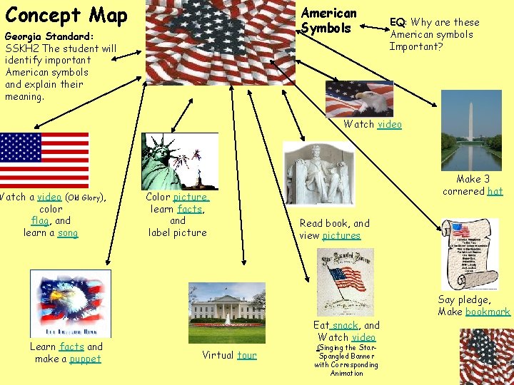 Concept Map American Symbols Georgia Standard: SSKH 2 The student will identify important American