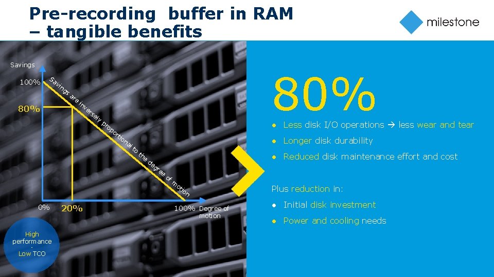 Pre-recording buffer in RAM – tangible benefits Savings 100% Sa vi ng s ar