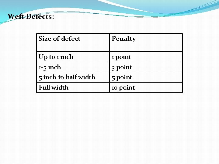 Weft Defects: Size of defect Penalty Up to 1 inch 1 point 1 -5