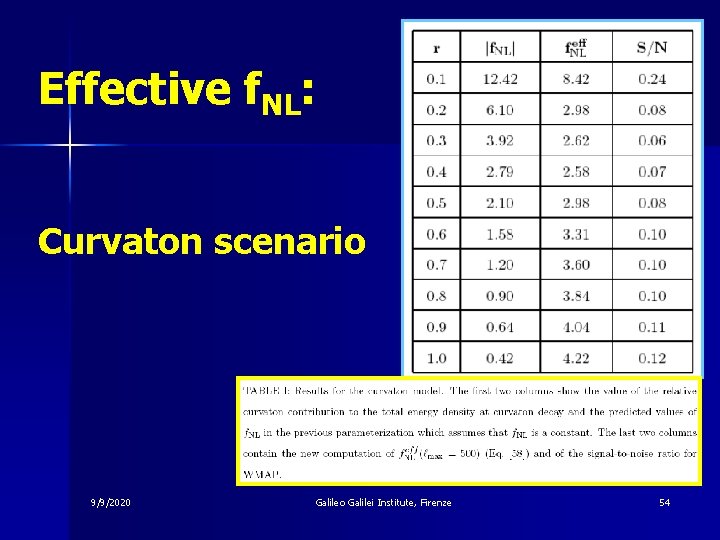 Effective f. NL: Curvaton scenario 9/9/2020 Galileo Galilei Institute, Firenze 54 