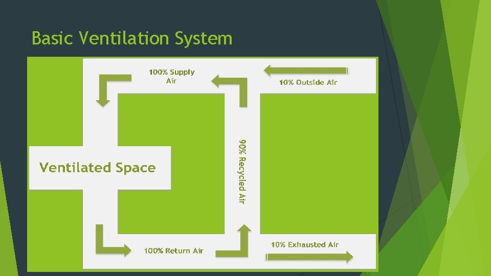 Basic Ventilation System 