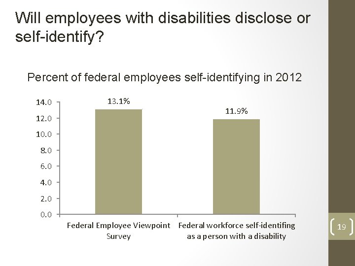 Will employees with disabilities disclose or self-identify? Percent of federal employees self-identifying in 2012