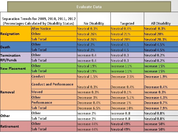 Evaluate Data Separation Trends for 2009, 2010, 2011, 2012 (Percentages Calculated by Disability Status)